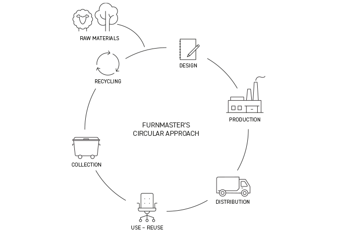 Furnmaster Cirkular Economy